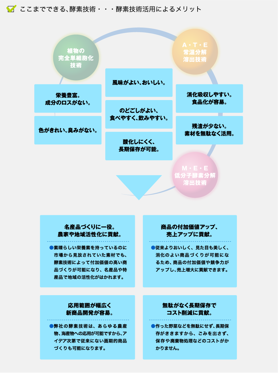 酵素技術活用によるメリット